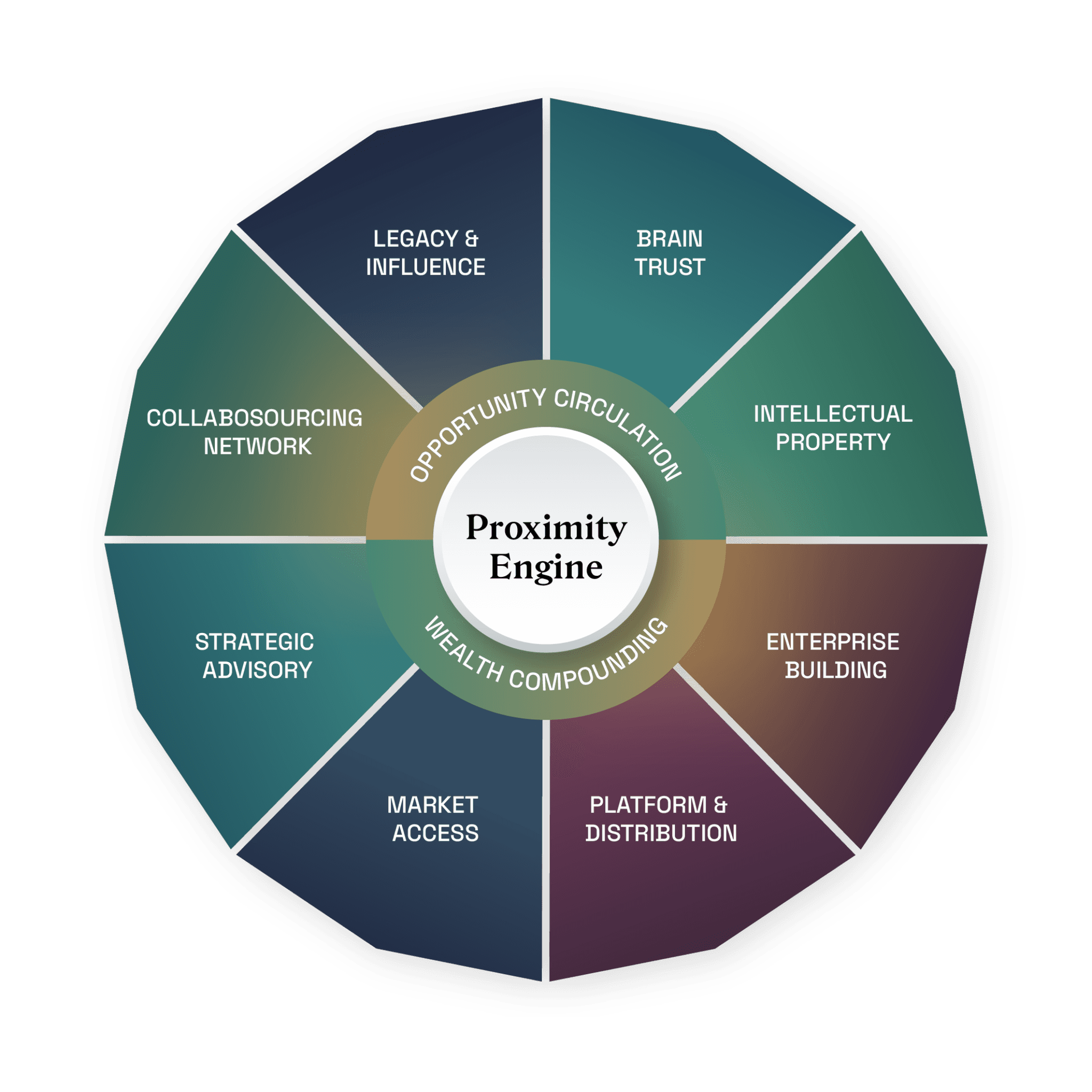 Octagon Haus Economic Flywheel